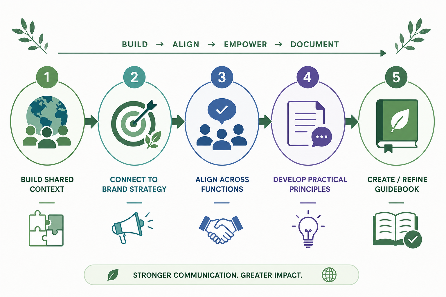 Sustainability Communication Capability Workshop flow: build shared context, connect to brand strategy, align across functions, develop practical principles, create or refine the guidebook.