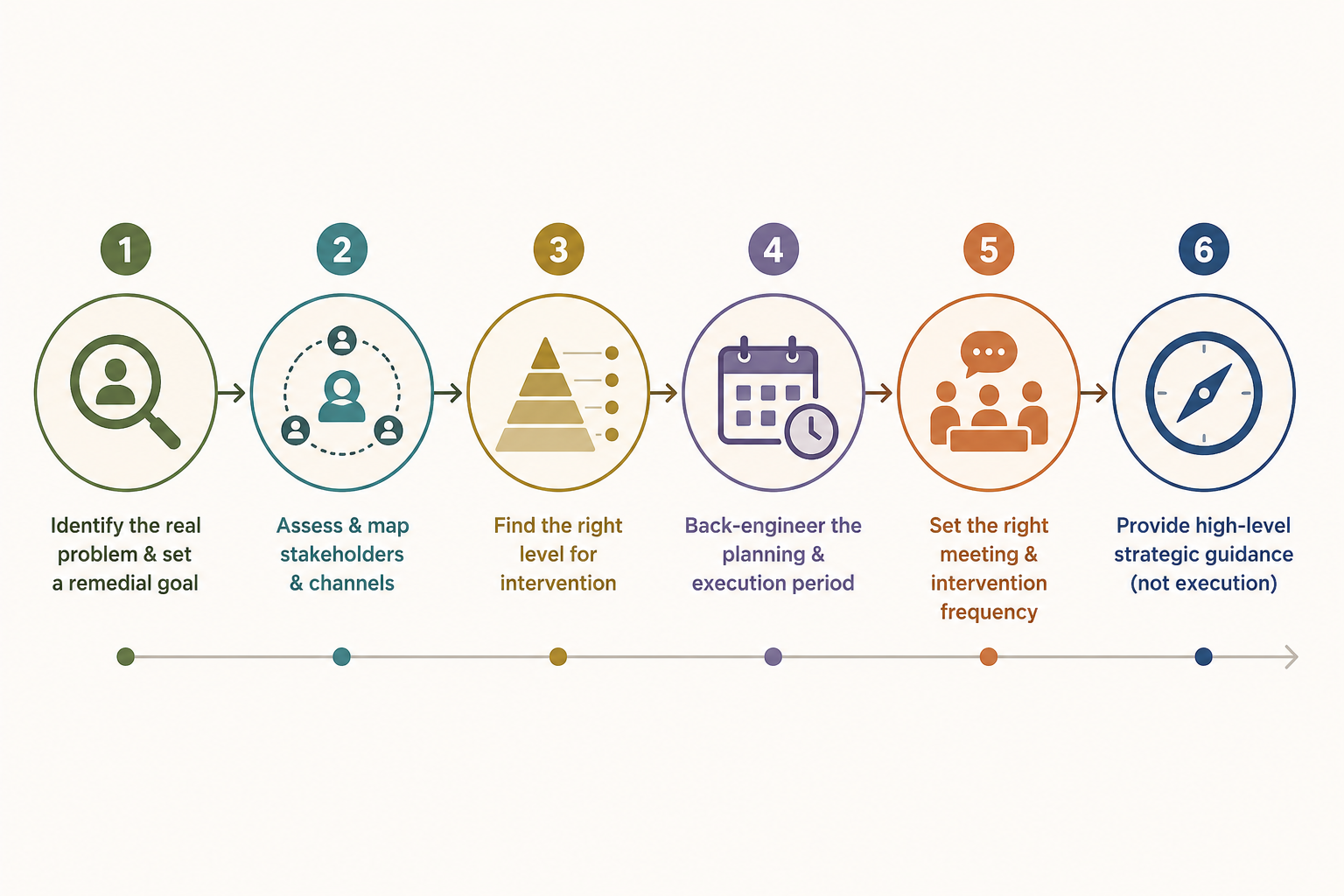 Marketing Strategy Consulting flow: identify the real problem, map stakeholders and channels, find the right level for intervention, back-engineer the planning period, set intervention frequency, provide high-level strategic guidance.