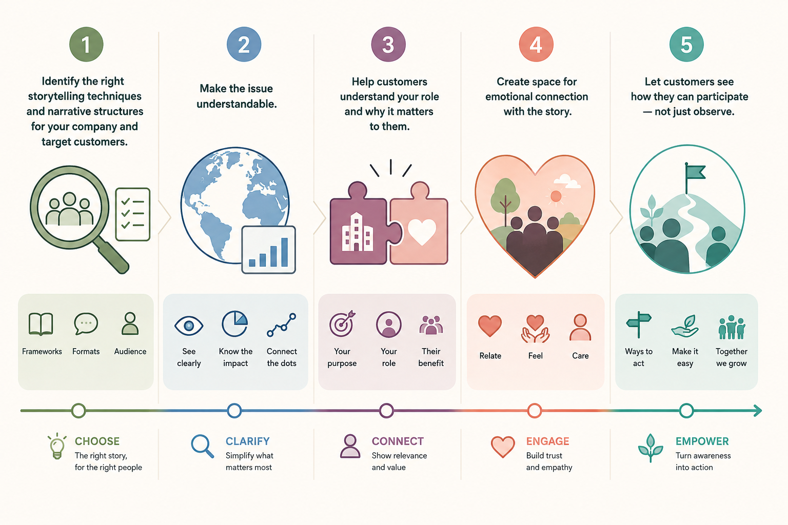 Storytelling Strategy Consulting flow: choose the right story, clarify what matters, connect relevance and value, engage with trust and empathy, empower customers to act.